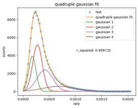 SOF Gaussian